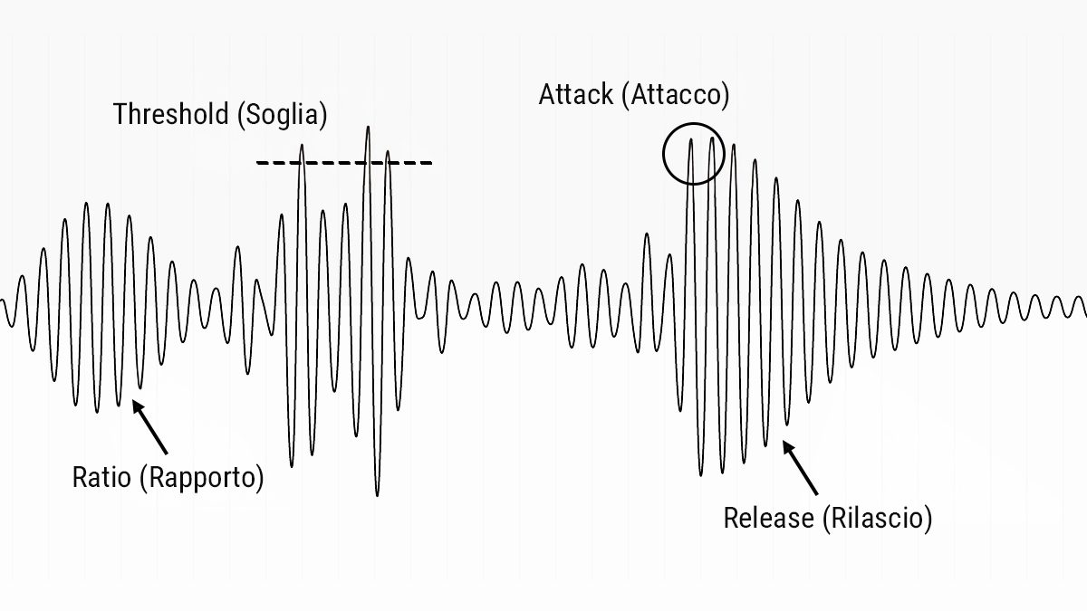 i parametri del compressore